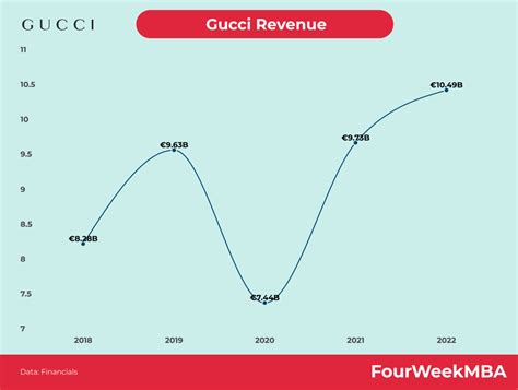 chiffre d'affaire gucci 2019|Excellentes performances en 2021, très supérieures à 2019.